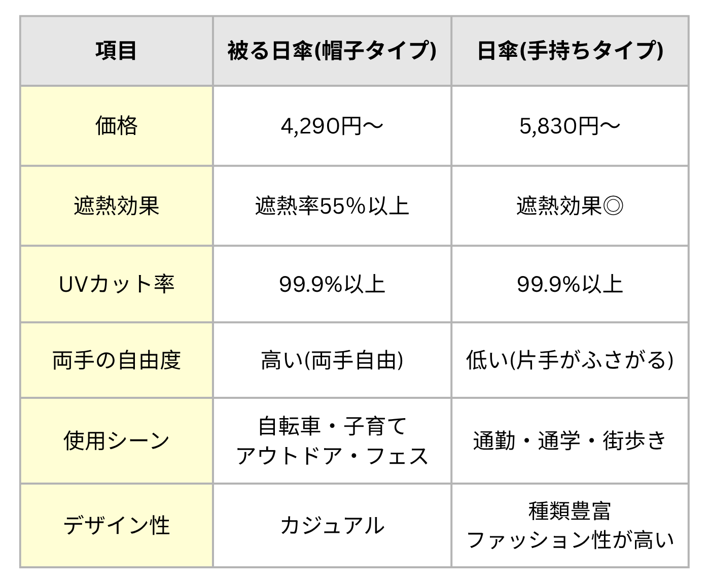 被る日傘 UVハット UVキャップ 比較